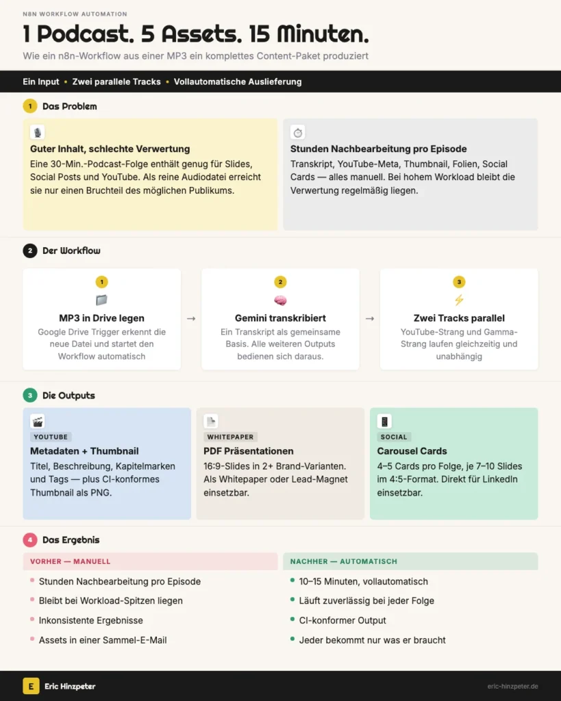 Infographic of a content repurposing workflow with n8n, Gamma, and Gemini